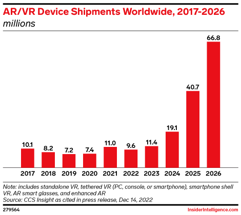AR/VR Device Shipments Worldwide, 2017-2026 (millions)
