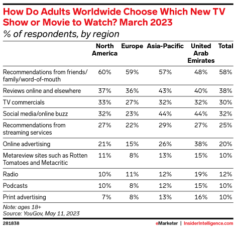 How Do Adults Worldwide Choose Which New TV Show or Movie to Watch?, March 2023 (% of respondents, by region)