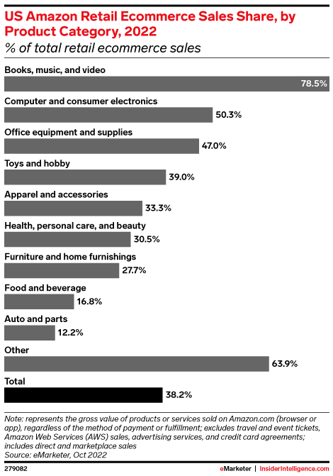 US Amazon Retail Ecommerce Sales Share, by Product Category, 2022 (% of total retail ecommerce sales)