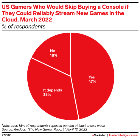 US Gamers Who Would Skip Buying a Console if They Could Reliably Stream New Games in the Cloud, March 2022 (% of respondents)