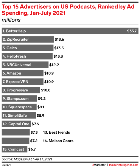 Top 15 Advertisers on US Podcasts, Ranked by Ad Spending, Jan-July 2021 (millions)