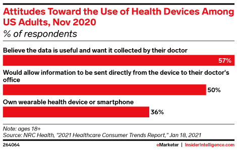 Attitudes Toward the Use of Health Devices Among US Adults, Nov 2020 (% of respondents)