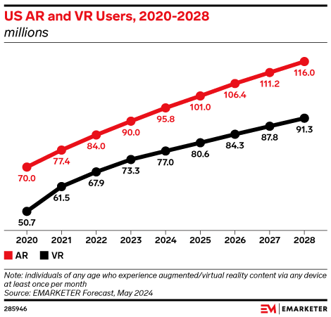 US AR and VR Users, 2020-2028 (millions)
