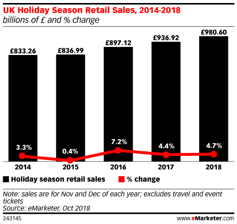 UK Holiday Season Retail Sales, 2014-2018 (billions of £ and % change)