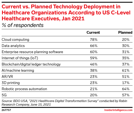 Current vs. Planned Technology Deployment in Healthcare Organizations According to US C-Level Healthcare Executives, Jan 2021 (% of respondents)