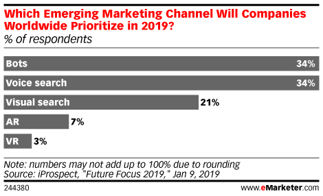 Which Emerging Marketing Channel Will Companies Worldwide Prioritize in 2019? (% of respondents)
