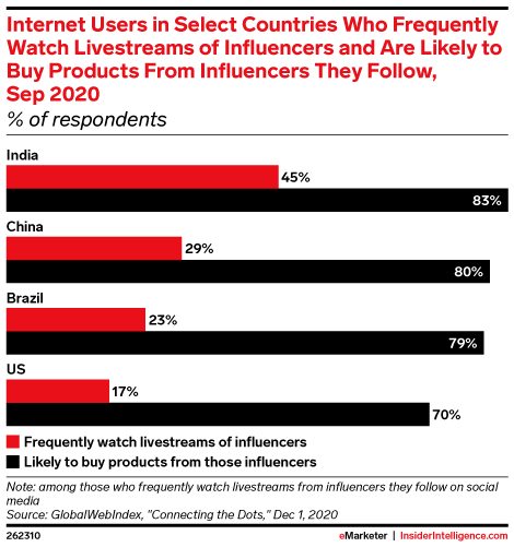 Internet Users in Select Countries Who Frequently Watch Livestreams of Influencers and Are Likely to Buy Products From Influencers They Follow, Sep 2020 (% of respondents)