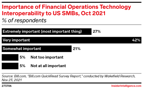Importance of Financial Operations Technology Interoperability to US SMBs, Oct 2021 (% of respondents)