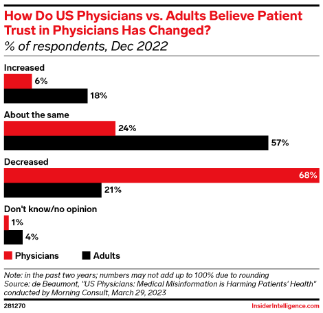How Do US Physicians vs. Adults Believe Patient Trust in Physicians Has Changed? (% of respondents, Dec 2022)