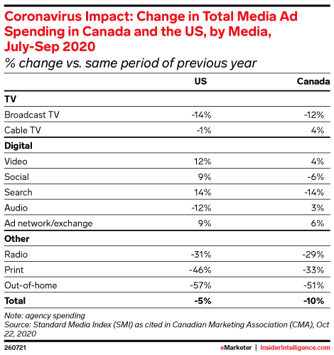 Coronavirus Impact: Change in Total Media Ad Spending in Canada and the US, by Media, July-Sep 2020 (% change vs. same period of previous year)