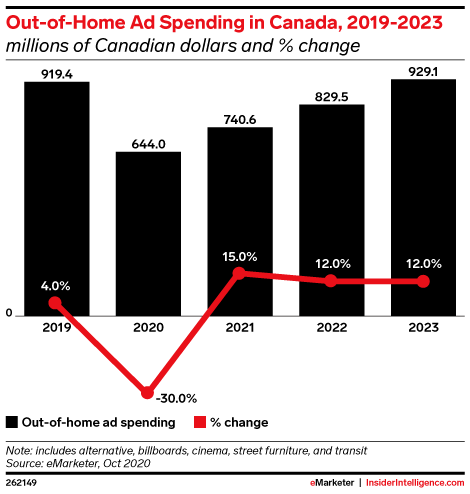 Out-of-Home Ad Spending in Canada, 2019-2023 (millions of Canadian dollars and % change)