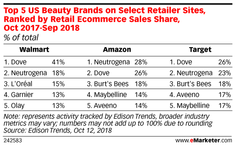 Top 5 US Beauty Brands on Select Retailer Sites, Ranked by Retail Ecommerce Sales Share, Oct 2017-Sep 2018 (% of total)