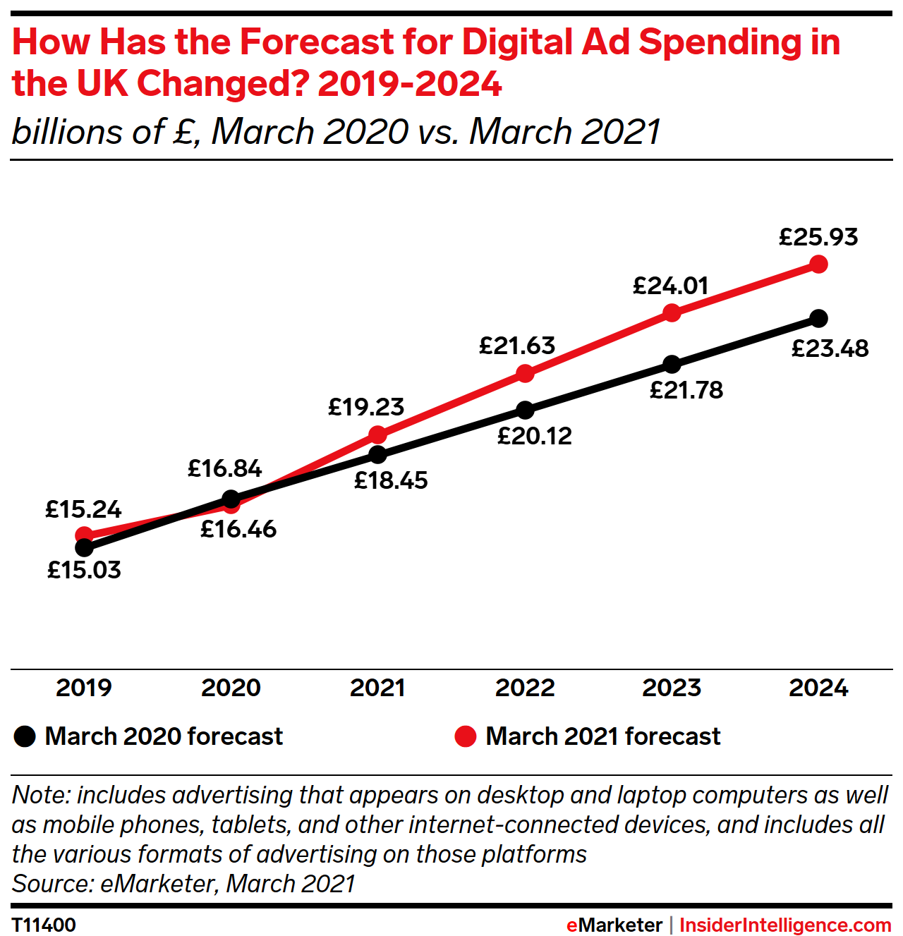 How has our forecast for digital ad spending in the UK changed? 2019-2024 (billions of £)