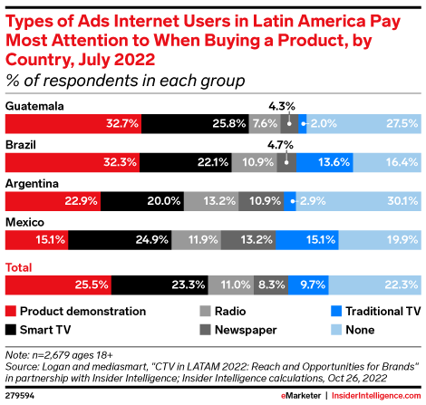 Types of Ads Internet Users in Latin America Pay Most Attention to When Buying a Product, by Country, July 2022 (% of respondents in each group)