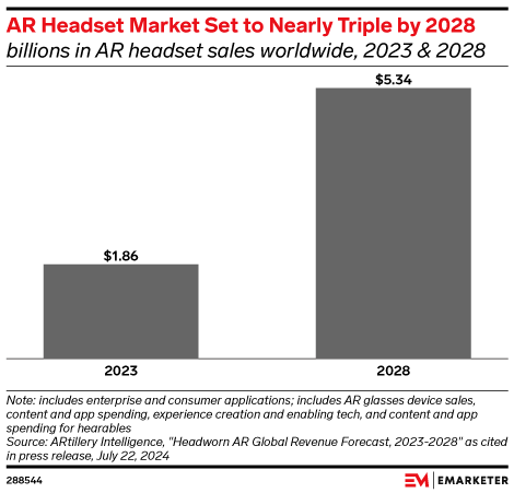 AR Headset Market Set to Nearly Triple by 2028 (billions in AR headset sales worldwide, 2023 & 2028)