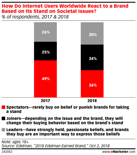 How Do Internet Users Worldwide React to a Brand Based on Its Stand on Societal Issues? (% of respondents, 2017 & 2018)