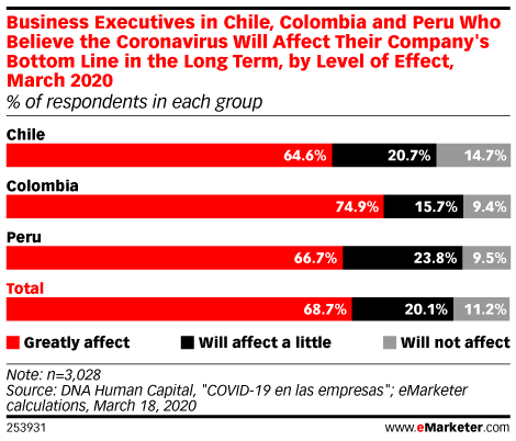 Business Executives in Chile, Colombia and Peru Who Believe the Coronavirus Will Affect Their Company's Bottom Line in the Long Term, by Level of Effect, March 2020 (% of respondents in each group)