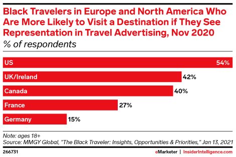 Black Travelers in Europe and North America Who Are More Likely to Visit a Destination if They See Representation in Travel Advertising, Nov 2020 (% of respondents)