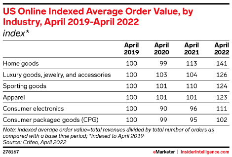 US Online Indexed Average Order Value, by Industry, April 2019-April 2022 (index*)