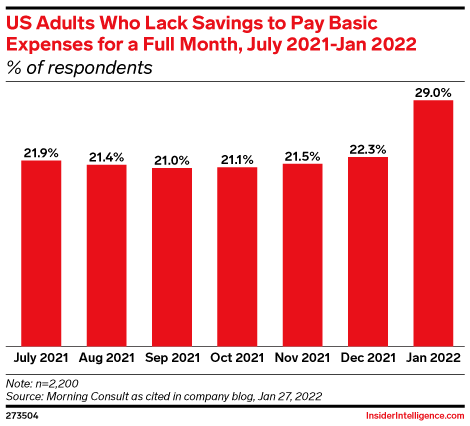 US Adults Who Lack Savings to Pay Basic Expenses for a Full Month, July 2021-Jan 2022 (% of respondents)
