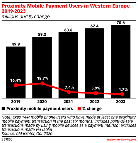 Proximity Mobile Payment Users in Western Europe, 2019-2023 (millions and % change)
