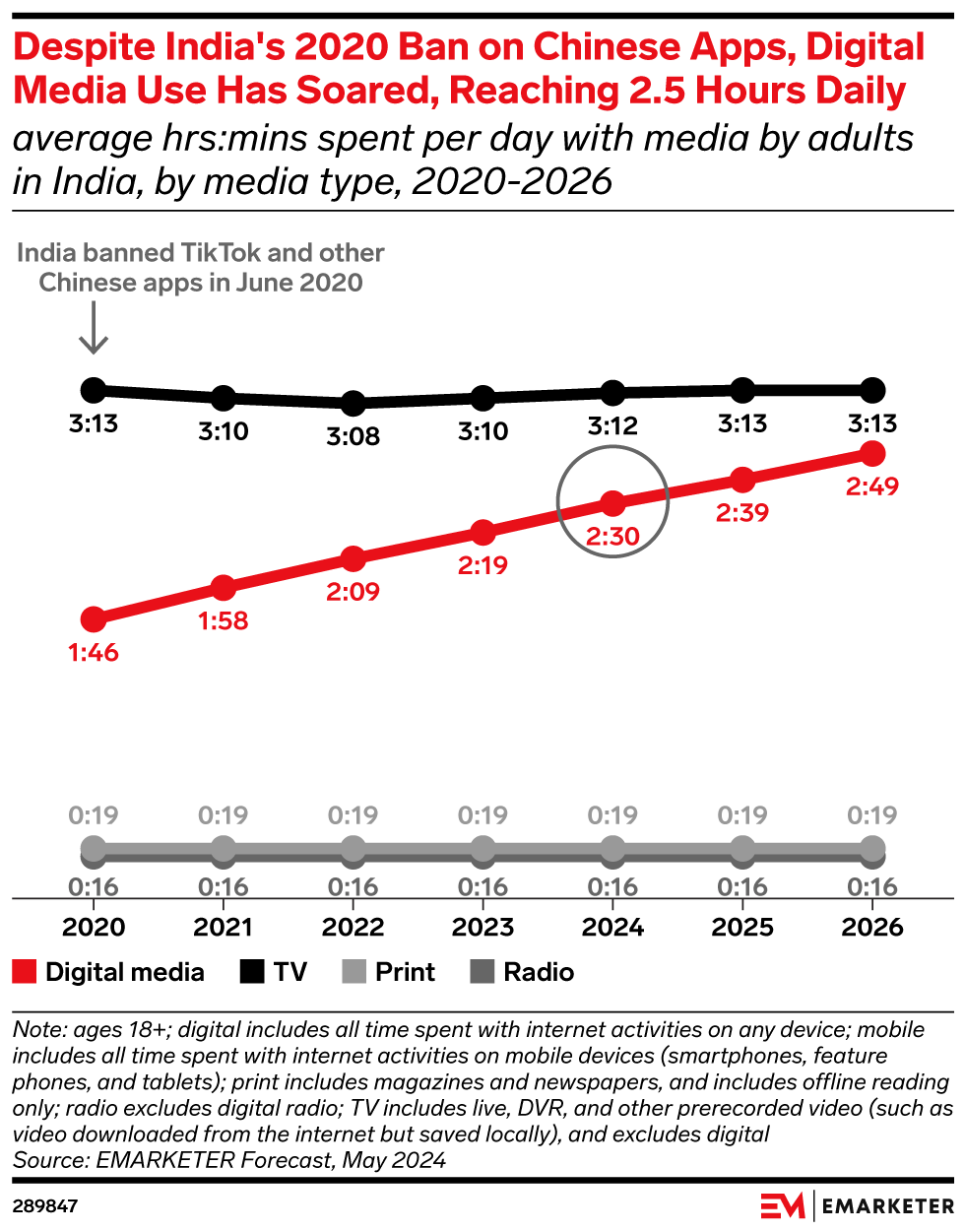 Despite India's 2020 Ban on Chinese Apps, Digital Media Use Has Soared, Reaching 2.5 Hours Daily (average hrs:mins spent per day with media by adults in India, by media type, 2020-2026)