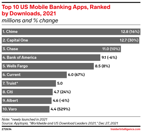 Top 10 US Mobile Banking Apps, Ranked by Downloads, 2021 (millions and % change)