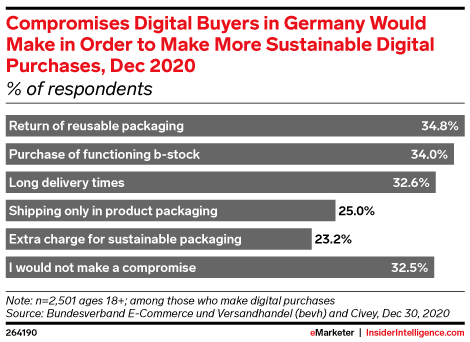 Compromises Digital Buyers in Germany Would Make in Order to Make More Sustainable Digital Purchases, Dec 2020 (% of respondents)