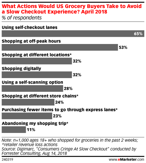 What Actions Would US Grocery Buyers Take to Avoid a Slow Checkout Experience? April 2018 (% of respondents)