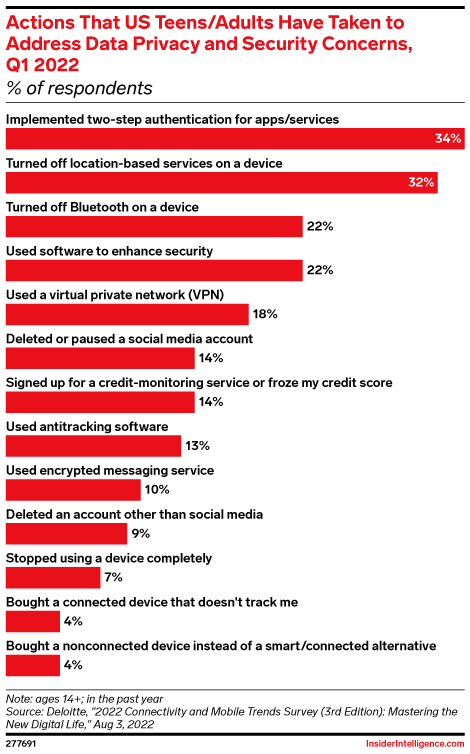 Actions That US Teens/Adults Have Taken to Address Data Privacy and Security Concerns, Q1 2022 (% of respondents)