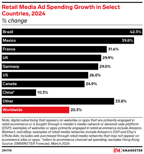 Retail Media Ad Spending Growth in Select Countries, 2024 (% change)
