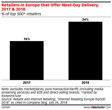 Retailers in Europe that Offer Next-Day Delivery, 2017 & 2018 (% of top 500* retailers)