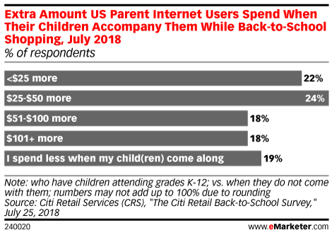 Extra Amount US Parent Internet Users Spend When Their Children Accompany Them While Back-to-School Shopping, July 2018 (% of respondents)