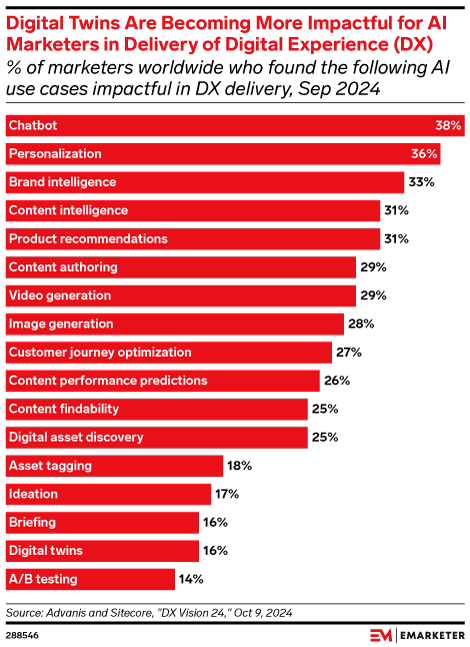 Digital Twins Are Becoming More Impactful for AI Marketers in Delivery of Digital Experience (DX) (% of marketers worldwide who found the following AI use cases impactful in DX delivery, Sep 2024)