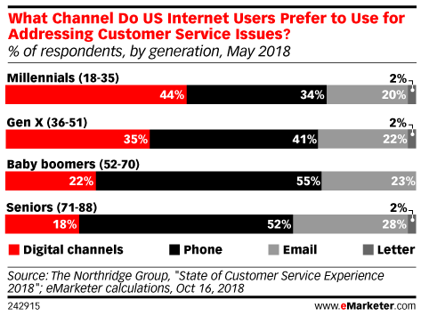 What Channel Do US Internet Users Prefer to Use for Addressing Customer Service Issues? (% of respondents, by generation, May 2018)