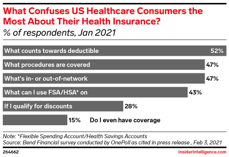 What Confuses US Healthcare Consumers the Most About Their Health Insurance? (% of respondents, Jan 2021)