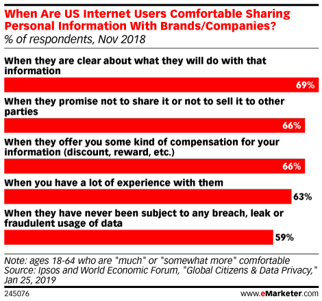 When Are US Internet Users Comfortable Sharing Personal Information with Brands/Companies? (% of respondents, Nov 2018)