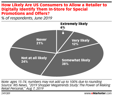 How Likely Are US Consumers to Allow a Retailer to Digitally Identify Them In-Store for Special Promotions and Offers? (% of respondents, June 2019)