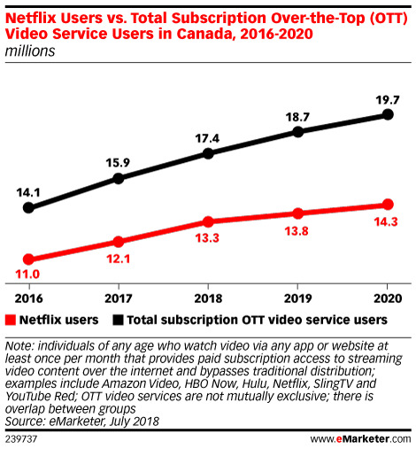 Netflix Users vs. Total Subscription Over-the-Top (OTT) Video Service Users in Canada, 2016-2020 (millions)