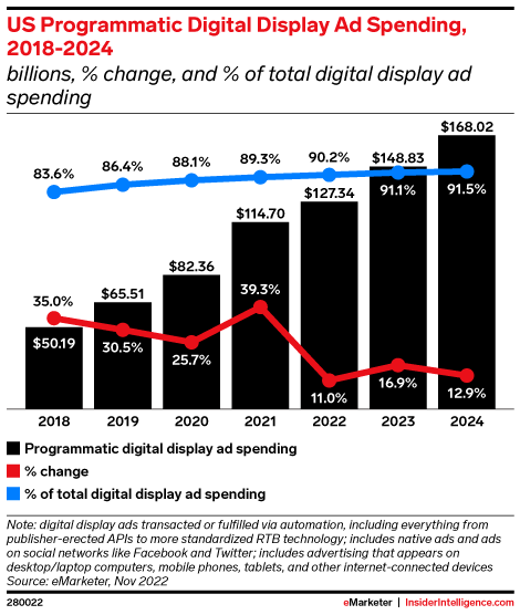 US Programmatic Digital Display Ad Spending, 2018-2024 (billions, % change, and % of total digital display ad spending)