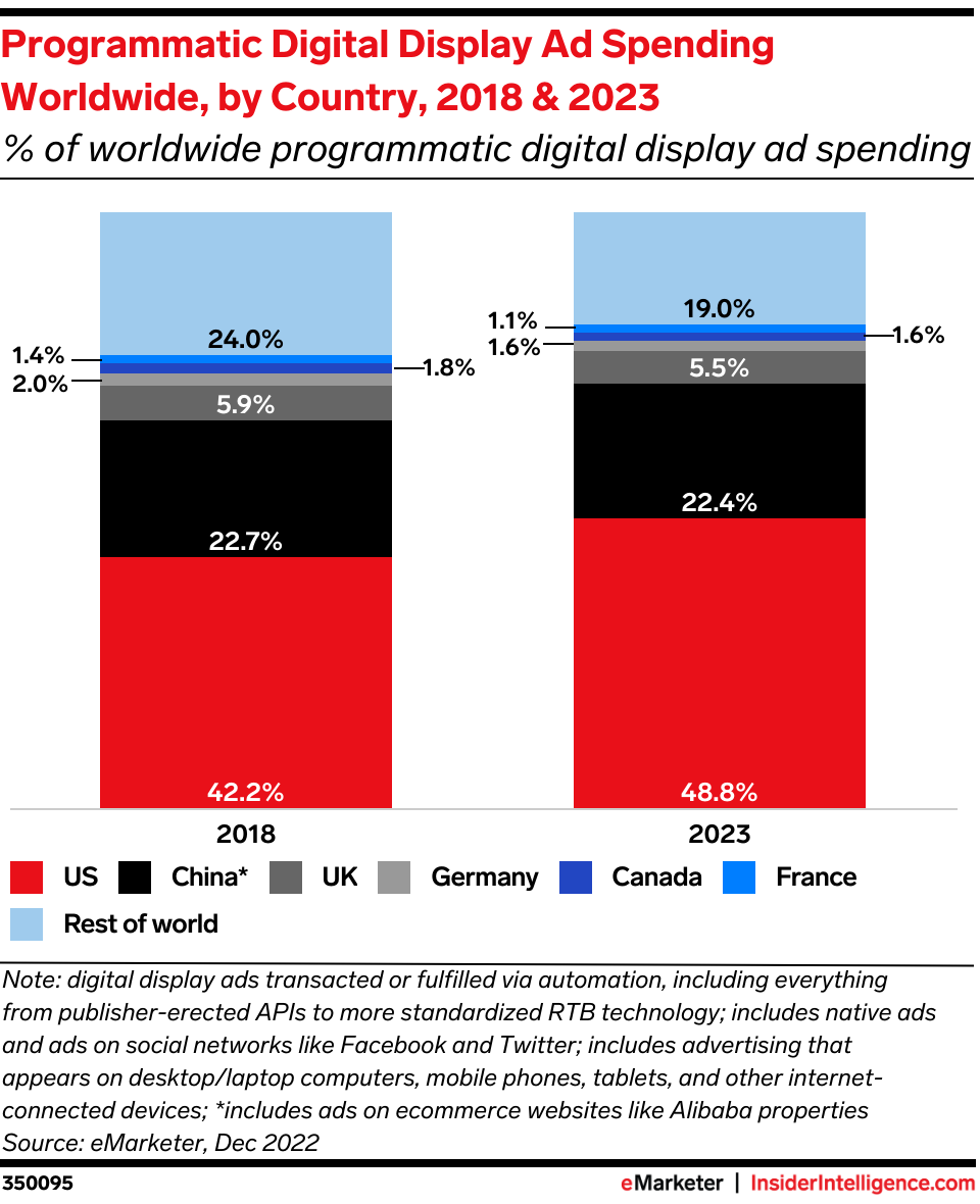 Worldwide Programmatic Digital Display Ad Spending, by Country, 2018 & 2023 (% of worldwide programmatic digital display ad speniding)