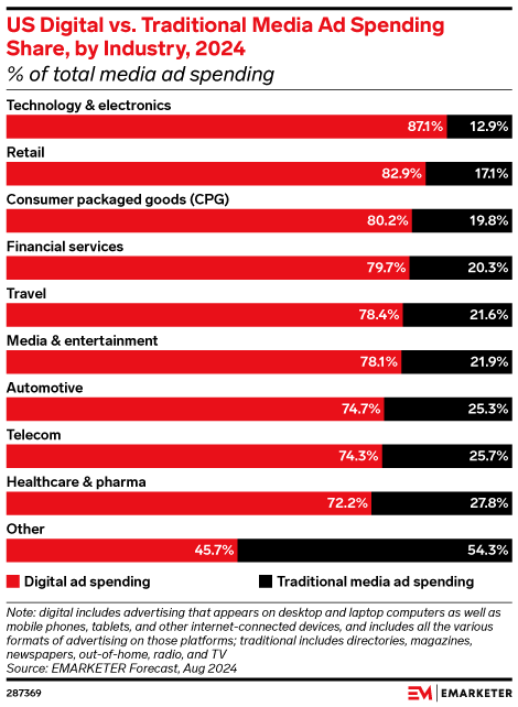 US Digital vs. Traditional Media Ad Spending Share, by Industry, 2024 (% of total media ad spending)