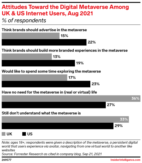 Attitudes Toward the Digital Metaverse Among UK & US Internet Users, Aug 2021 (% of respondents)