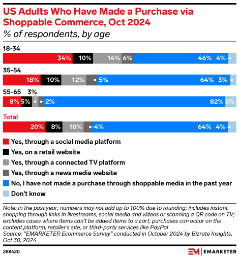 US Adults Who Have Made a Purchase via Shoppable Commerce, Oct 2024 (% of respondents, by age)