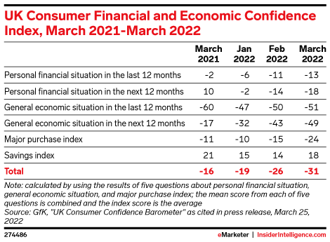 UK Consumer Financial and Economic Confidence Index, March 2021-March 2022