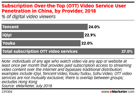 Subscription Over-the-Top (OTT) Video Service User Penetration in China, by Provider, 2018 (% of digital video viewers)