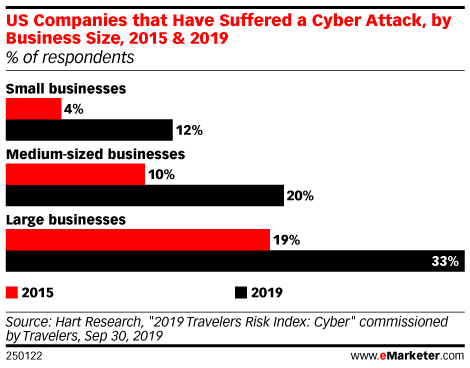 US Companies that Have Suffered a Cyber Attack, by Business Size, 2015 & 2019 (% of respondents)