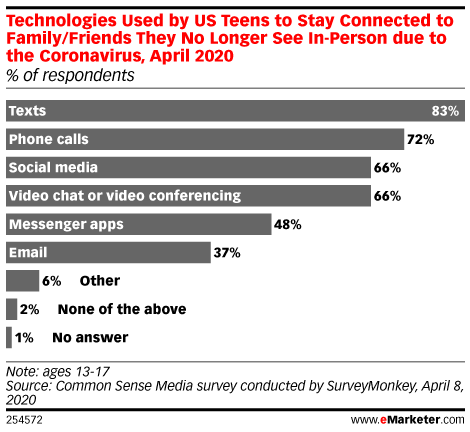Technologies Used by US Teens to Stay Connected to Family/Friends They No Longer See In-Person due to the Coronavirus, April 2020 (% of respondents)