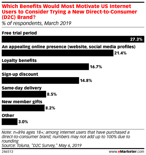 Which Benefits Would Most Motivate US Internet Users to Consider Trying a New Direct-to-Consumer (D2C) Brand? (% of respondents, March 2019)