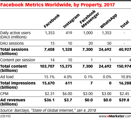 Facebook Metrics Worldwide, by Property, 2017